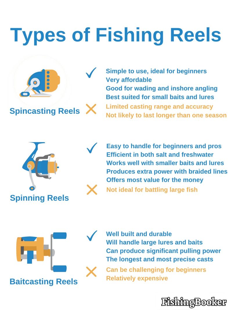 Types of Fishing Reels 1